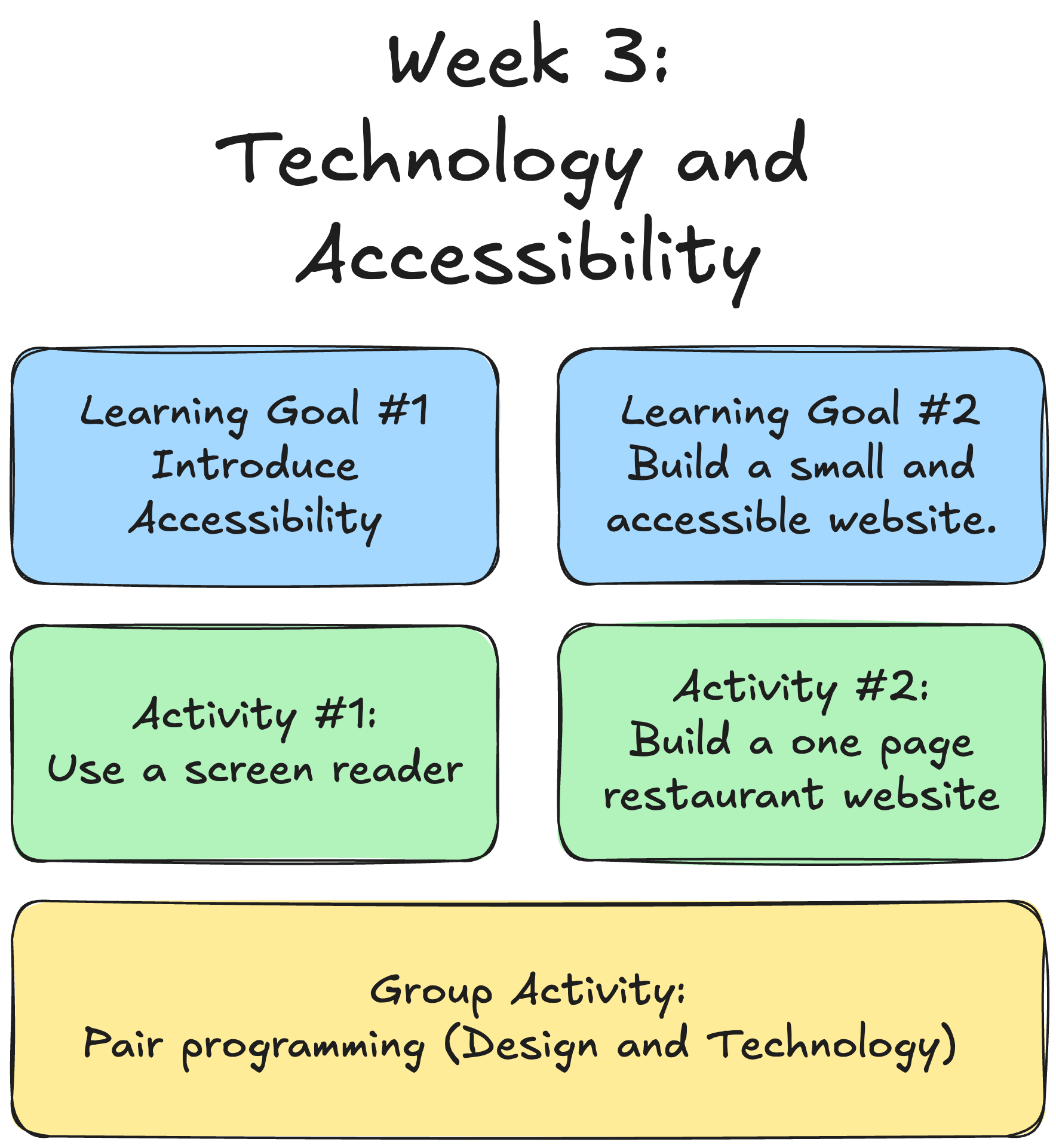 Week 3 - Bringing it into technology.